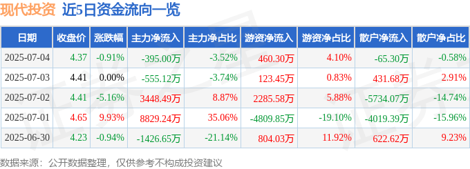 股票行情快报：现代投资（000900）7月4日主力资金净卖出395.00万元