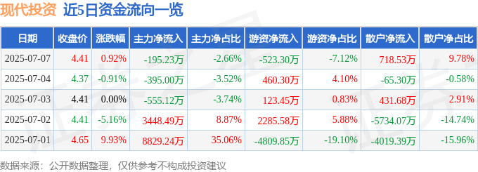 股票行情快报：现代投资（000900）7月7日主力资金净卖出195.23万元