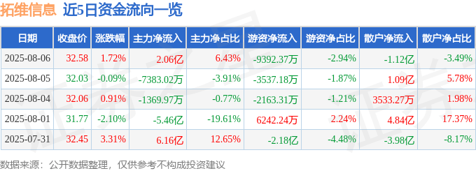 股票行情快报：拓维信息（002261）8月6日主力资金净买入2.06亿元