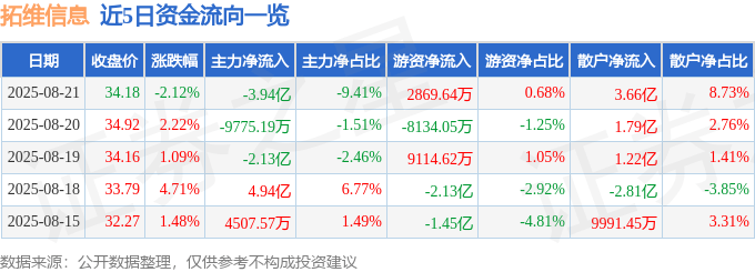 股票行情快报：拓维信息（002261）8月21日主力资金净卖出3.94亿元