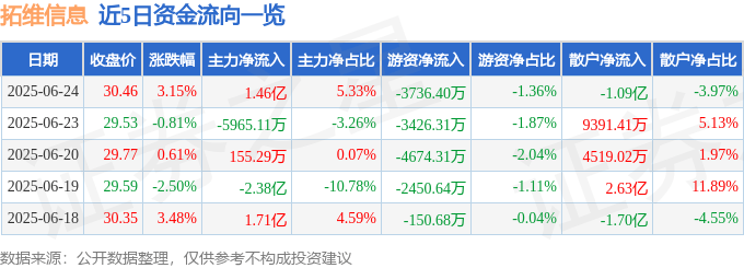 股票行情快报：拓维信息（002261）6月24日主力资金净买入1.46亿元