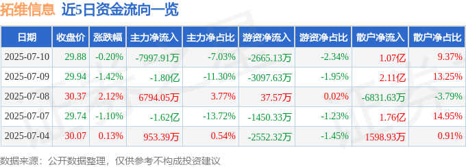 股票行情快报：拓维信息（002261）7月10日主力资金净卖出7997.91万元