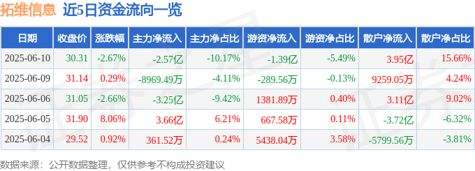 股票行情快报：拓维信息（002261）6月10日主力资金净卖出2.57亿元