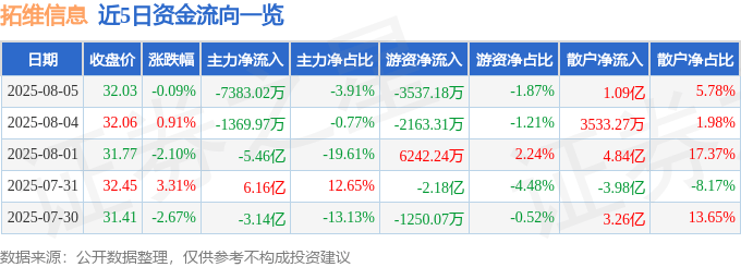 股票行情快报：拓维信息（002261）8月5日主力资金净卖出7383.02万元