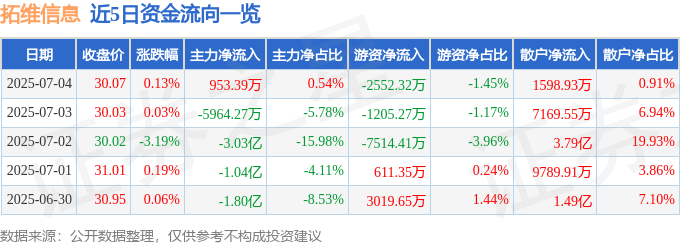 股票行情快报：拓维信息（002261）7月4日主力资金净买入953.39万元