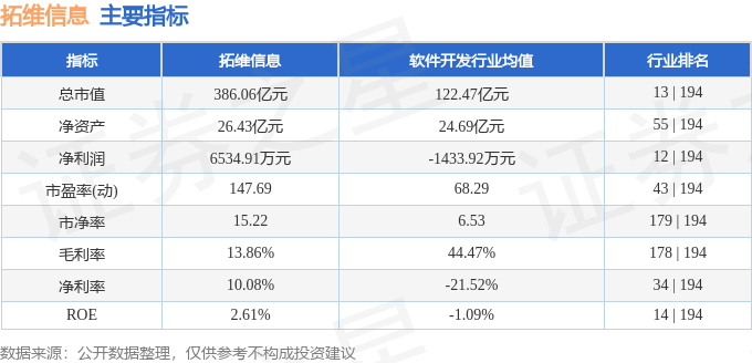 股票行情快报：拓维信息（002261）7月16日主力资金净卖出2.69亿元