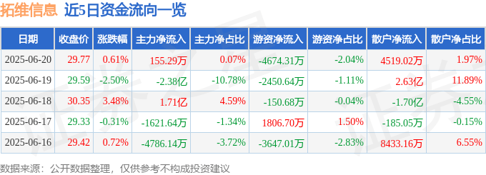 股票行情快报：拓维信息（002261）6月20日主力资金净买入155.29万元