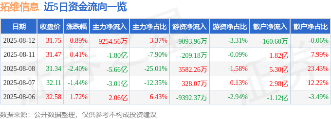 股票行情快报：拓维信息（002261）8月12日主力资金净买入9254.56万元