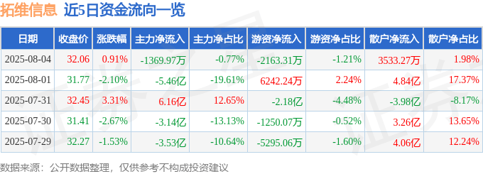 股票行情快报：拓维信息（002261）8月4日主力资金净卖出1369.97万元