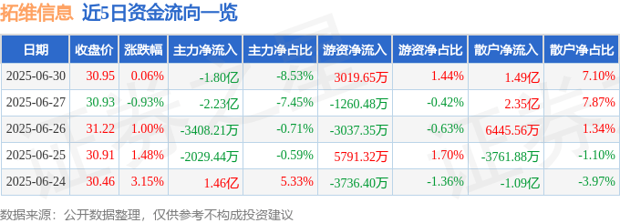 股票行情快报：拓维信息（002261）6月30日主力资金净卖出1.80亿元