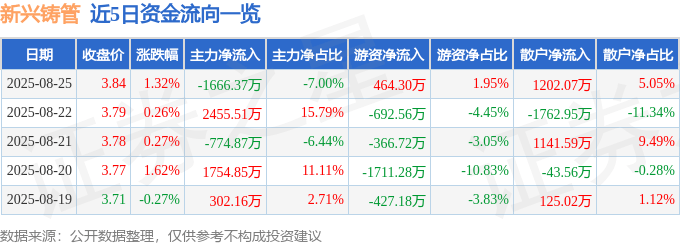 股票行情快报：新兴铸管（000778）8月25日主力资金净卖出1666.37万元