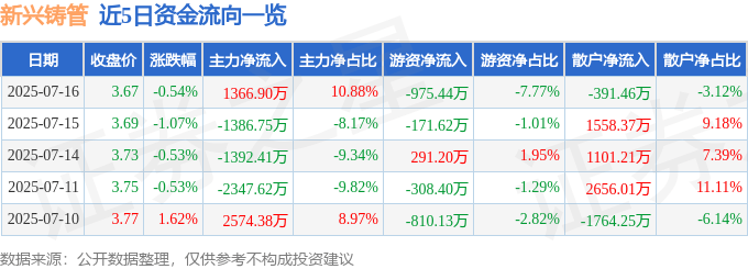 股票行情快报：新兴铸管（000778）7月16日主力资金净买入1366.90万元