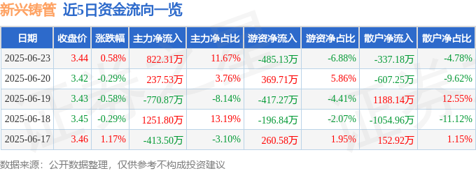 股票行情快报：新兴铸管（000778）6月23日主力资金净买入822.31万元
