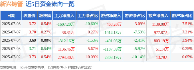 股票行情快报：新兴铸管（000778）7月8日主力资金净卖出1607.20万元