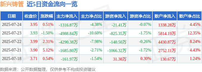 股票行情快报：新兴铸管（000778）7月24日主力资金净卖出1316.87万元