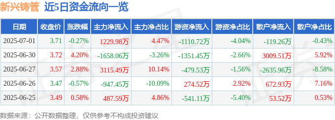 股票行情快报：新兴铸管（000778）7月1日主力资金净买入1229.98万元