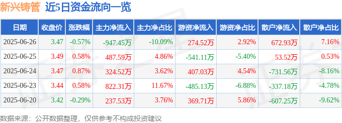 股票行情快报：新兴铸管（000778）6月26日主力资金净卖出947.45万元