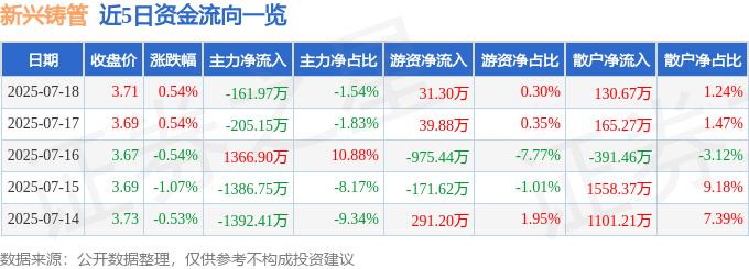 股票行情快报：新兴铸管（000778）7月18日主力资金净卖出161.97万元