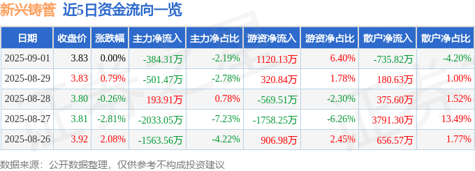 股票行情快报：新兴铸管（000778）9月1日主力资金净卖出384.31万元