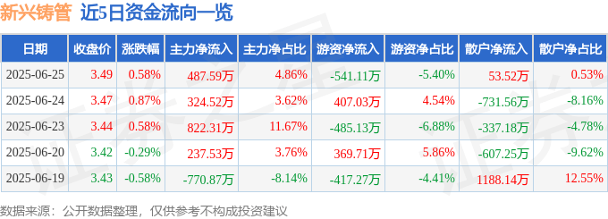 股票行情快报：新兴铸管（000778）6月25日主力资金净买入487.59万元