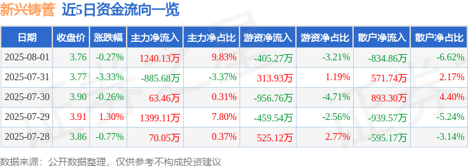 股票行情快报：新兴铸管（000778）8月1日主力资金净买入1240.13万元