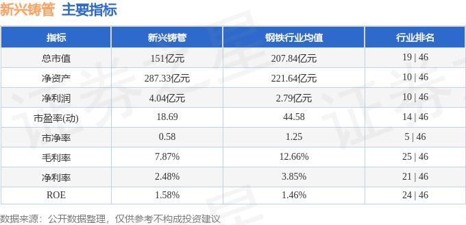 股票行情快报：新兴铸管（000778）8月27日主力资金净卖出2033.05万元