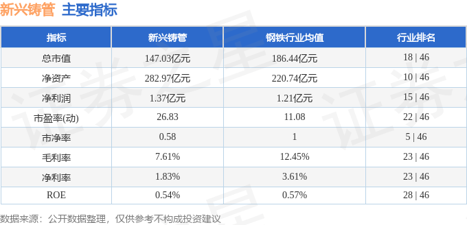 股票行情快报：新兴铸管（000778）7月3日主力资金净买入1136.46万元