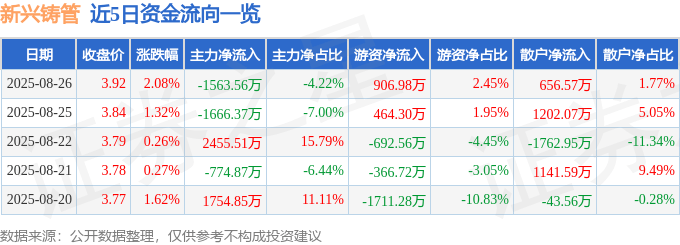 股票行情快报：新兴铸管（000778）8月26日主力资金净卖出1563.56万元