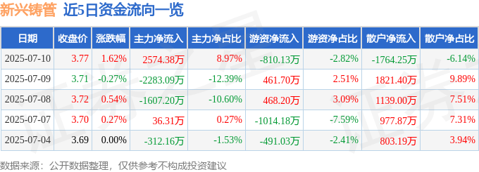 股票行情快报：新兴铸管（000778）7月10日主力资金净买入2574.38万元