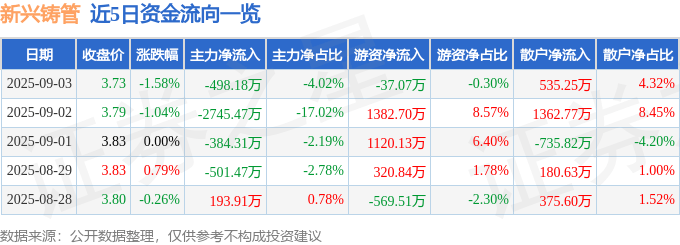 股票行情快报：新兴铸管（000778）9月3日主力资金净卖出498.18万元