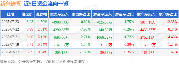 股票行情快报：新兴铸管（000778）7月23日主力资金净卖出4988.84万元