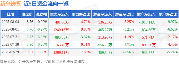 股票行情快报：新兴铸管（000778）8月4日主力资金净买入481.86万元