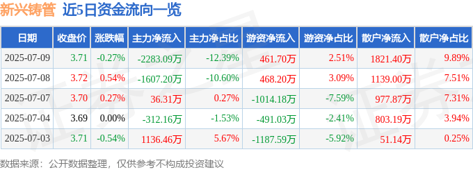 股票行情快报：新兴铸管（000778）7月9日主力资金净卖出2283.09万元