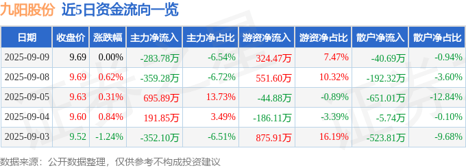 股票行情快报：九阳股份（002242）9月9日主力资金净卖出283.78万元