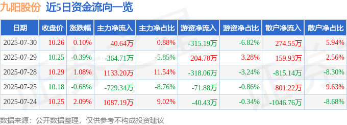 股票行情快报：九阳股份（002242）7月30日主力资金净买入40.64万元