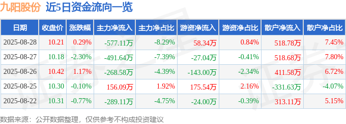 股票行情快报：九阳股份（002242）8月28日主力资金净卖出577.11万元