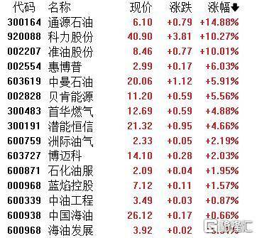 A股收评：主要指数集体收涨！通信服务、CPO板块活跃，电池股走势疲软