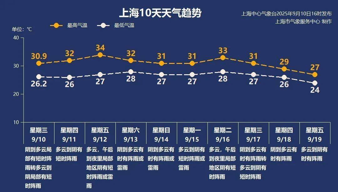 一地紧急通知：今天停课！非必要不外出！南方又要逼近高温线？上海近期情况