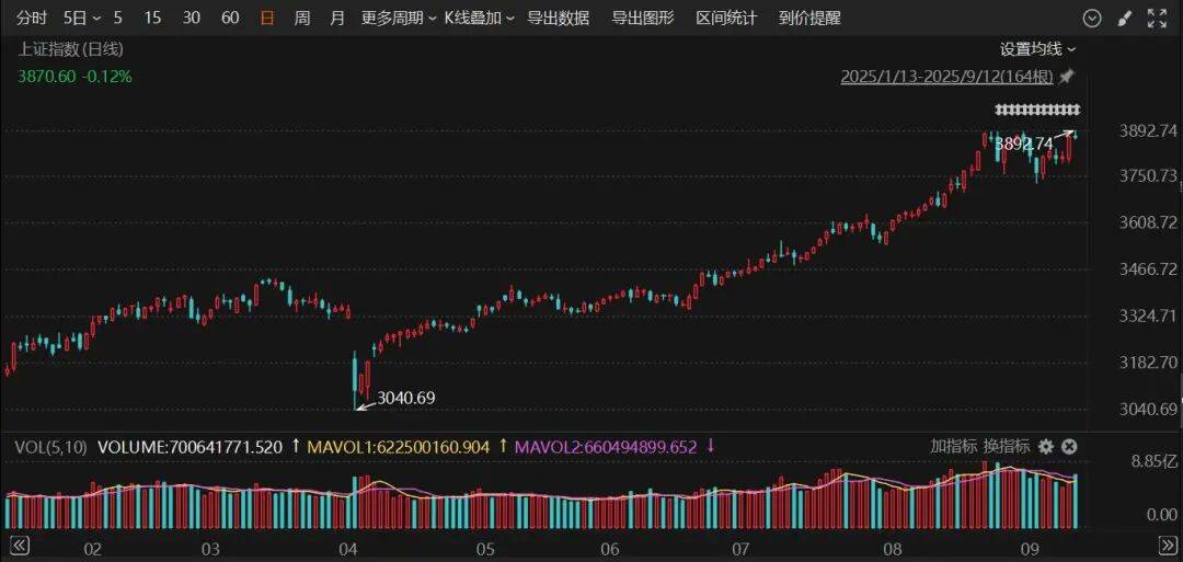 603516，四连板！600376，8天7涨停