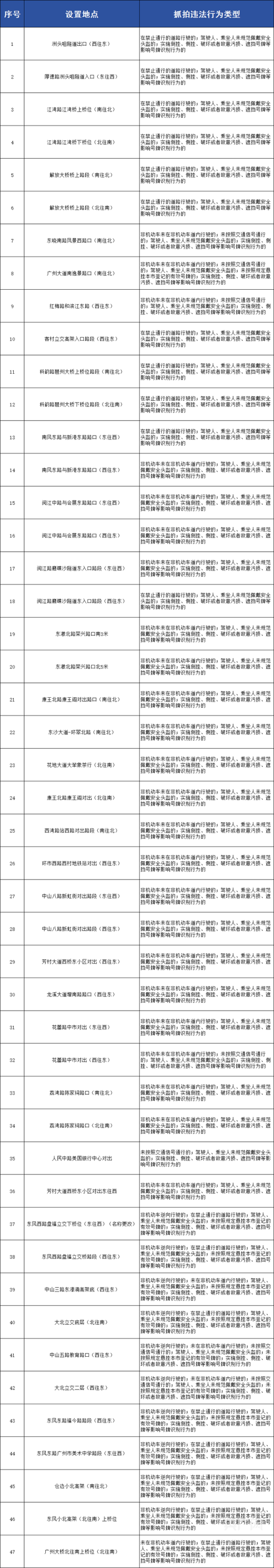 新增25个、变更47个 广州调整电动自行车交通违法行为抓拍取证点位