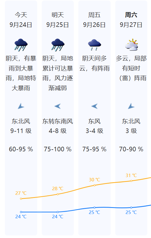 深圳：今天上午风力最强！下午明显减弱，明天台风远离