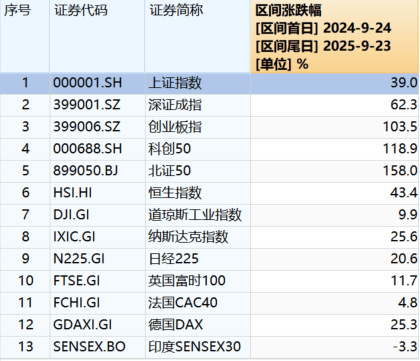 “9·24”一周年:A股股民人均赚超4万,新增开户三千万