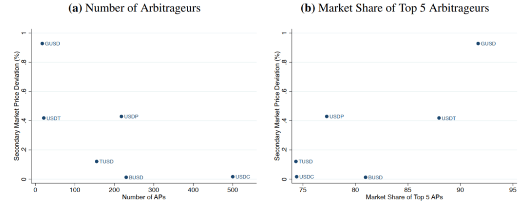 稳定币政策设计权衡：提升价格效率还是遏制挤兑风险？