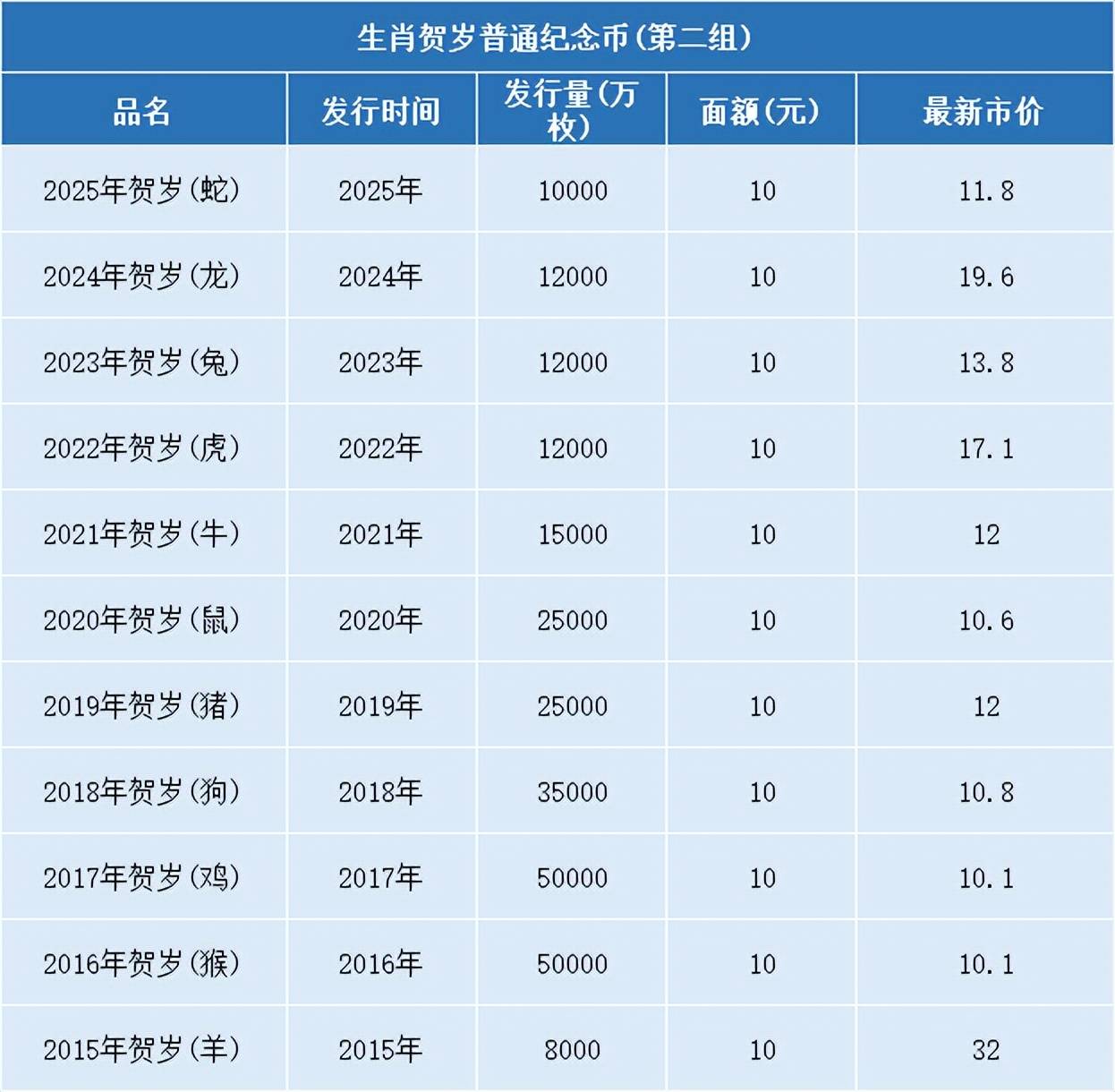 每人20枚！10元生肖纪念币大涨，最新价格表来了