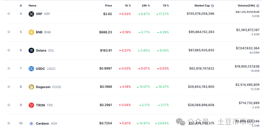 狗狗币周涨20%，DOGE价格预测碾压主流币！马斯克再放利好！狗狗币牛市开始了？