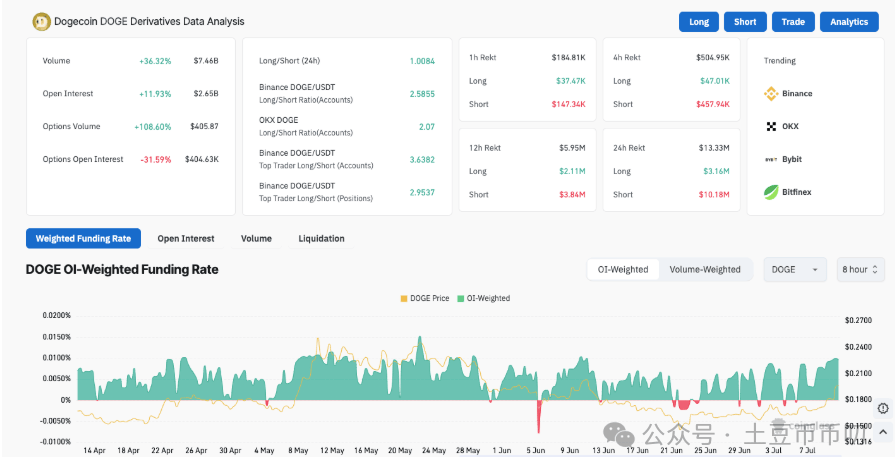 狗狗币周涨20%，DOGE价格预测碾压主流币！马斯克再放利好！狗狗币牛市开始了？