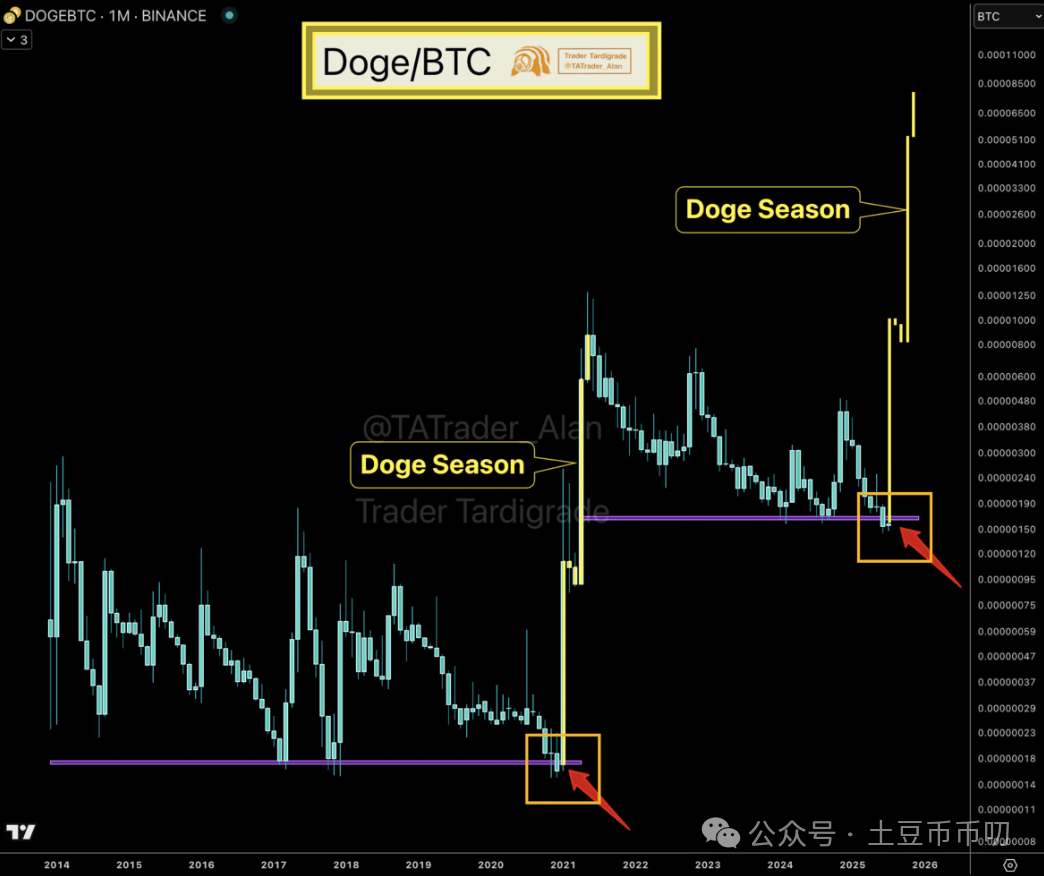 狗狗币周涨20%，DOGE价格预测碾压主流币！马斯克再放利好！狗狗币牛市开始了？