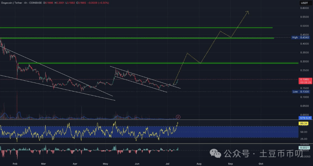 狗狗币周涨20%，DOGE价格预测碾压主流币！马斯克再放利好！狗狗币牛市开始了？