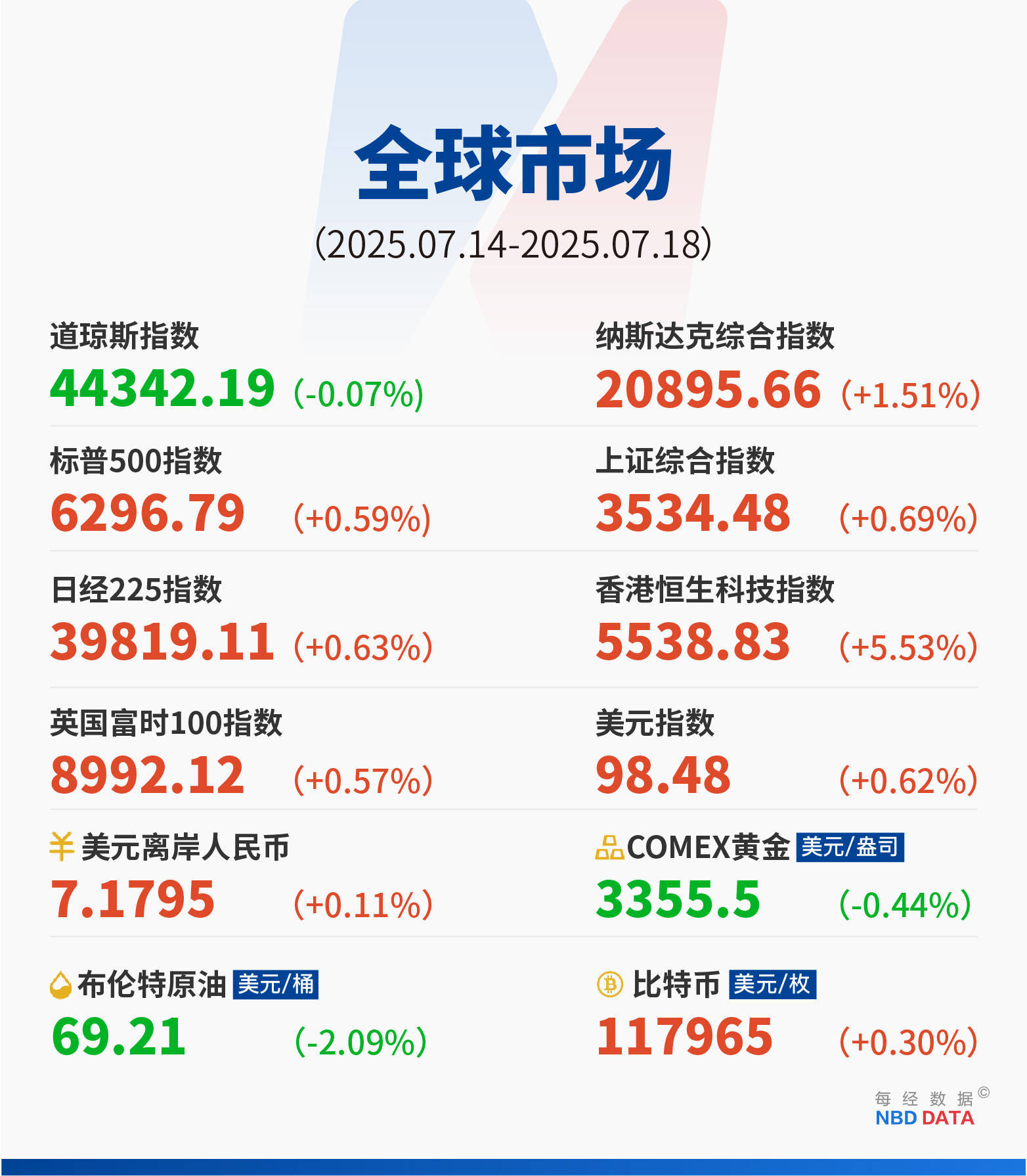 美国“加密周”暗流涌动：一场8小时的投票，稳定币相关法案签署；特朗普起诉默多克和新闻集团索赔100亿美元；甲骨文创始人成全球第二富豪 | 一周国际财经