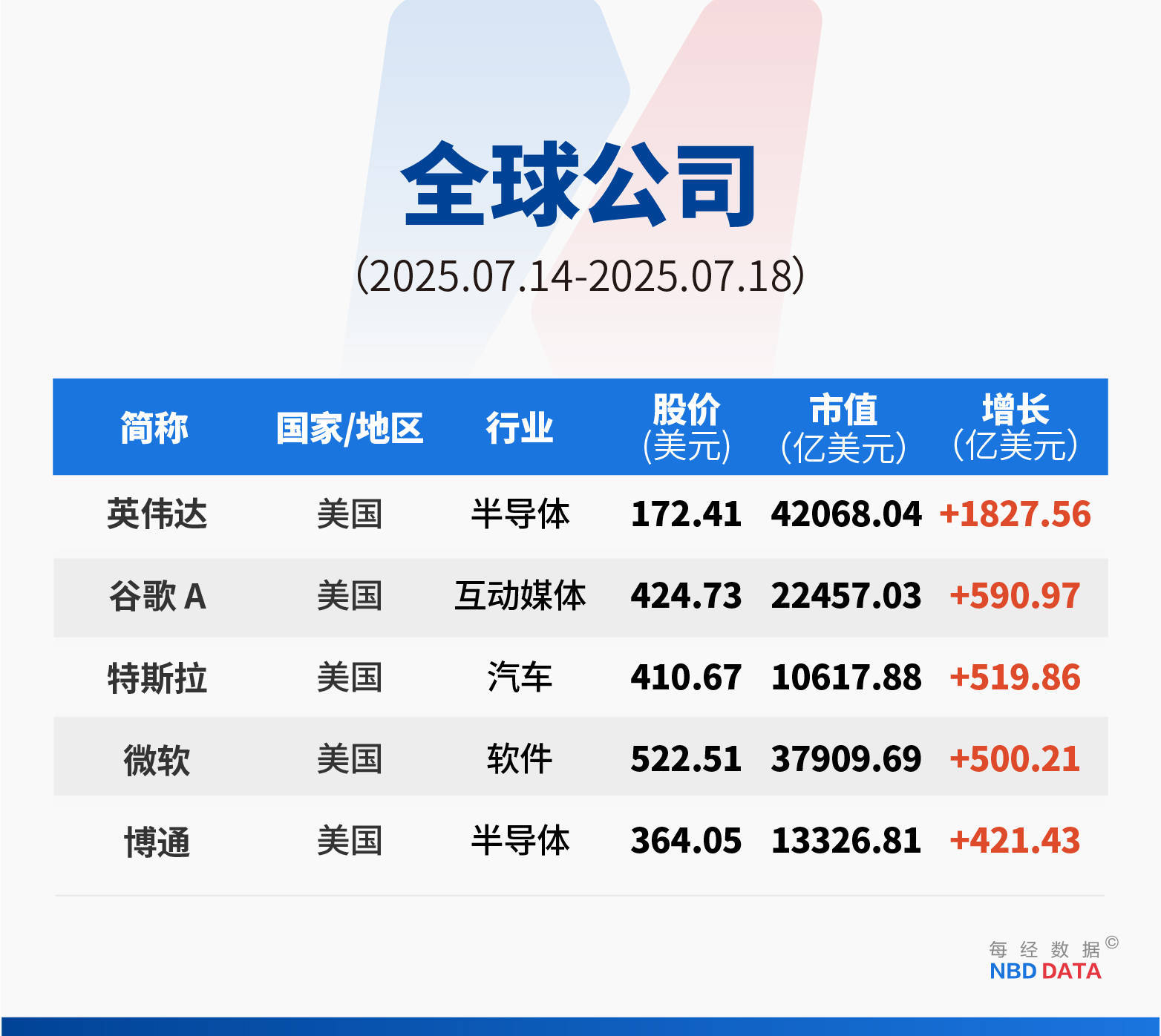 美国“加密周”暗流涌动：一场8小时的投票，稳定币相关法案签署；特朗普起诉默多克和新闻集团索赔100亿美元；甲骨文创始人成全球第二富豪 | 一周国际财经